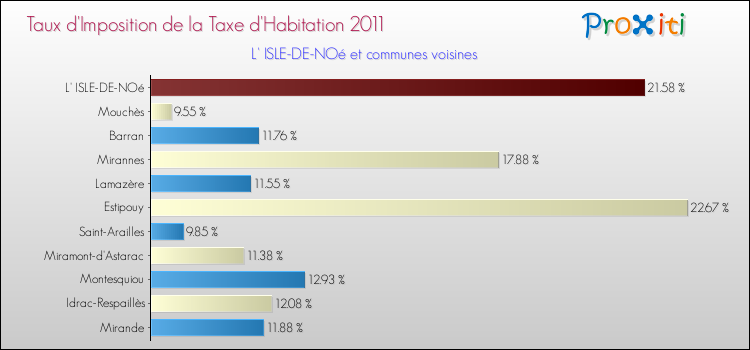 Taux d'imposition de la taxe d'habitation 2011 pour L' ISLE-DE-NOé et les communes proches Comparaison des taux d'imposition de la taxe d'habitation 2011 pour L' ISLE-DE-NOé et les communes voisines