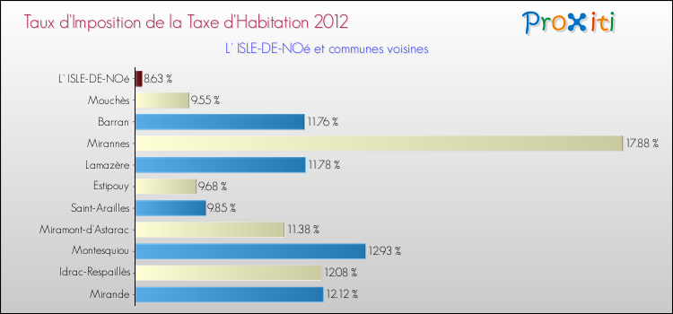 Taux d'imposition de la taxe d'habitation 2012 pour L' ISLE-DE-NOé et les communes proches Comparaison des taux d'imposition de la taxe d'habitation 2012 pour L' ISLE-DE-NOé et les communes voisines