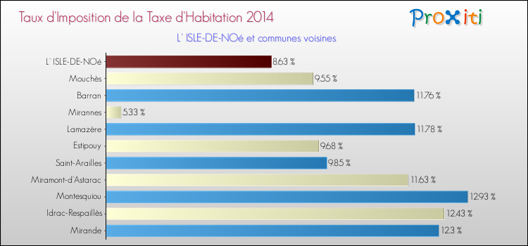 Taux d'imposition de la taxe d'habitation 2014 pour L' ISLE-DE-NOé et les communes proches Comparaison des taux d'imposition de la taxe d'habitation 2014 pour L' ISLE-DE-NOé et les communes voisines