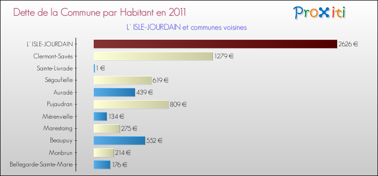 Dette par habitant de la commune en 2011 pour L' ISLE-JOURDAIN et les communes proches Comparaison de la dette par habitant de la commune en 2011 pour L' ISLE-JOURDAIN et les communes voisines