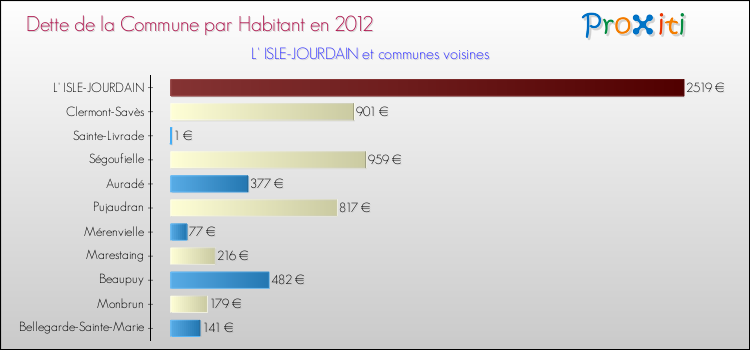 Dette par habitant de la commune en 2012 pour L' ISLE-JOURDAIN et les communes proches Comparaison de la dette par habitant de la commune en 2012 pour L' ISLE-JOURDAIN et les communes voisines