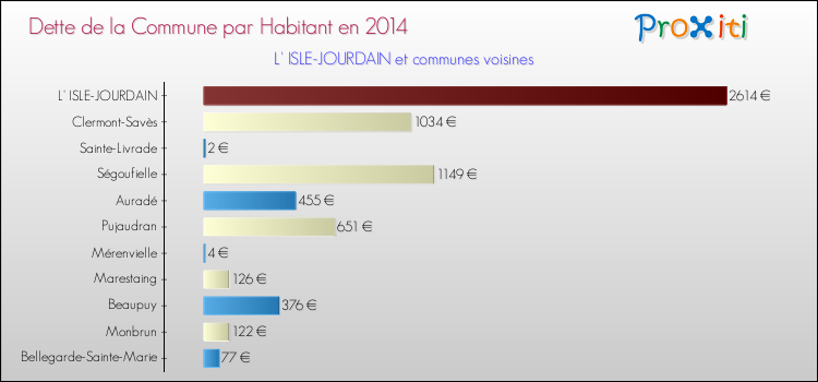 Dette par habitant de la commune en 2014 pour L' ISLE-JOURDAIN et les communes proches Comparaison de la dette par habitant de la commune en 2014 pour L' ISLE-JOURDAIN et les communes voisines