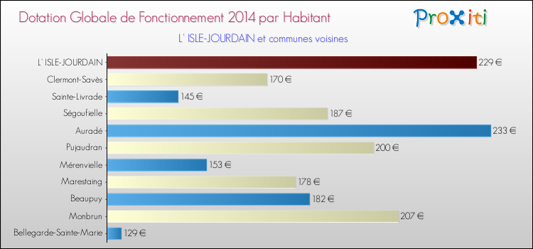 Montant des dotations globales de fonctionnement DGF par Habitant pour L' ISLE-JOURDAIN et les communes proches en 2014. Comparaison des des dotations globales de fonctionnement DGF par habitant pour L' ISLE-JOURDAIN et les communes voisines en 2014.