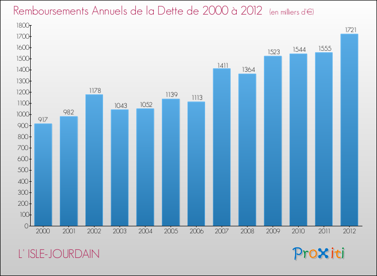 Evolution de l'annuité de la dette pour la commune de L' ISLE-JOURDAIN de 2000 à 2012 Annuités de la dette pour L' ISLE-JOURDAIN de 2000 à 2012