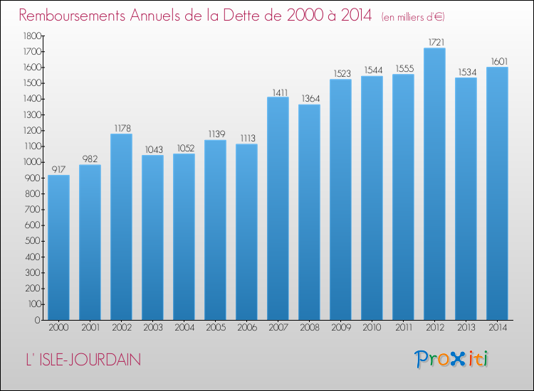 Evolution de l'annuité de la dette pour la commune de L' ISLE-JOURDAIN de 2000 à 2014 Annuités de la dette pour L' ISLE-JOURDAIN de 2000 à 2014