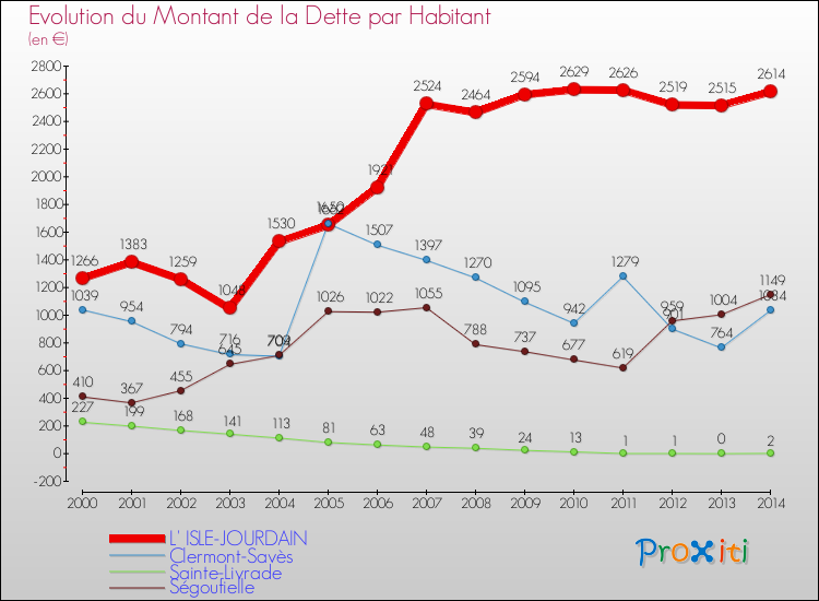 Evolution de la dette par habitant pour la commune de L' ISLE-JOURDAIN et les communes proches de 2000 à 2014 Comparaison de la dette par habitant pour L' ISLE-JOURDAIN et les communes voisines de 2000 à 2014