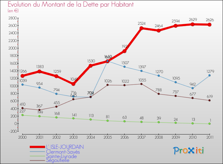 Evolution de la dette par habitant pour la commune de L' ISLE-JOURDAIN et les communes proches Comparaison de la dette par habitant pour L' ISLE-JOURDAIN et les communes voisines