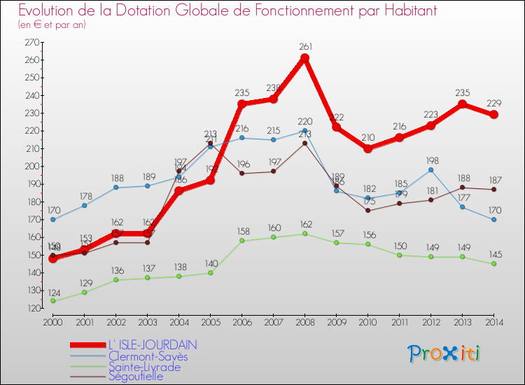 Evolution et montant de la dotation globale de fonctionnement par Habitant pour L' ISLE-JOURDAIN et les communes proches de 2000 à 2014. Comparaison des dotations globales de fonctionnement par habitant pour L' ISLE-JOURDAIN et les communes voisines de 2000 à 2014.