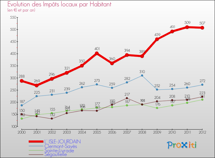 Evolution et montant des impôts locaux par Habitant pour L' ISLE-JOURDAIN et les communes proches Comparaison des impôts locaux par habitant pour L' ISLE-JOURDAIN et les communes voisines