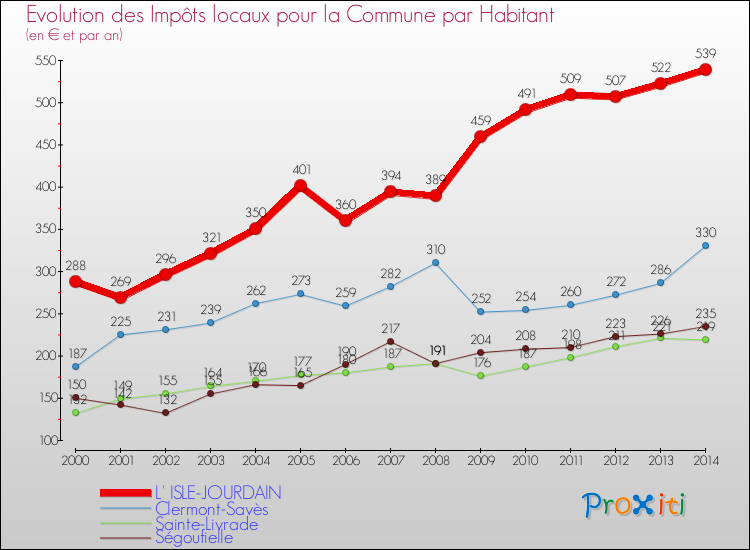 Evolution et montant des impôts locaux par Habitant pour L' ISLE-JOURDAIN et les communes proches de 2000 à 2014 Comparaison des impôts locaux par habitant pour L' ISLE-JOURDAIN et les communes voisines de 2000 à 2014