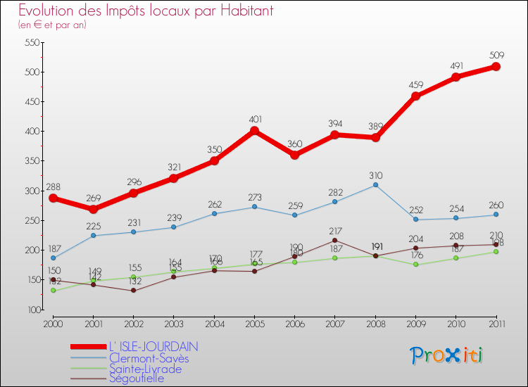 Evolution et montant des impôts locaux par Habitant pour L' ISLE-JOURDAIN et les communes proches Comparaison des impôts locaux par habitant pour L' ISLE-JOURDAIN et les communes voisines