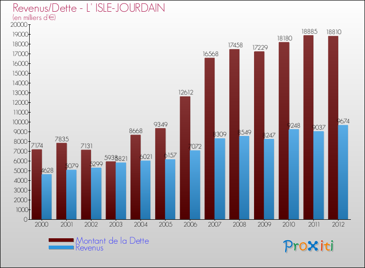 Evolution comparée de la dette et des revenus pour la commune de L' ISLE-JOURDAIN de 2000 à 2012 Comparaison de la dette et des revenus pour L' ISLE-JOURDAIN de 2000 à 2012