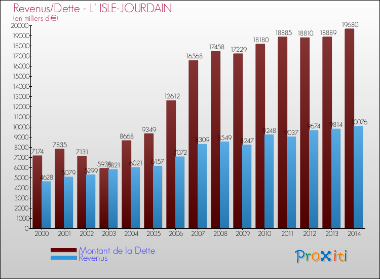 Evolution comparée de la dette et des revenus pour la commune de L' ISLE-JOURDAIN de 2000 à 2014 Comparaison de la dette et des revenus pour L' ISLE-JOURDAIN de 2000 à 2014