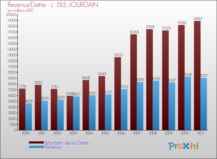Evolution comparée de la dette et des revenus pour la commune de L' ISLE-JOURDAIN de 2000 à 2011 Comparaison de la dette et des revenus pour L' ISLE-JOURDAIN de 2000 à 2011