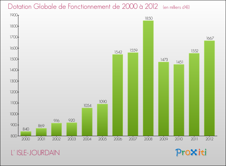 Evolution du montant de la Dotation Globale de Fonctionnement pour la commune de L' ISLE-JOURDAIN de 2000 à 2012 Evolution du montant de la Dotation Globale de Fonctionnement pour L' ISLE-JOURDAIN de 2000 à 2012