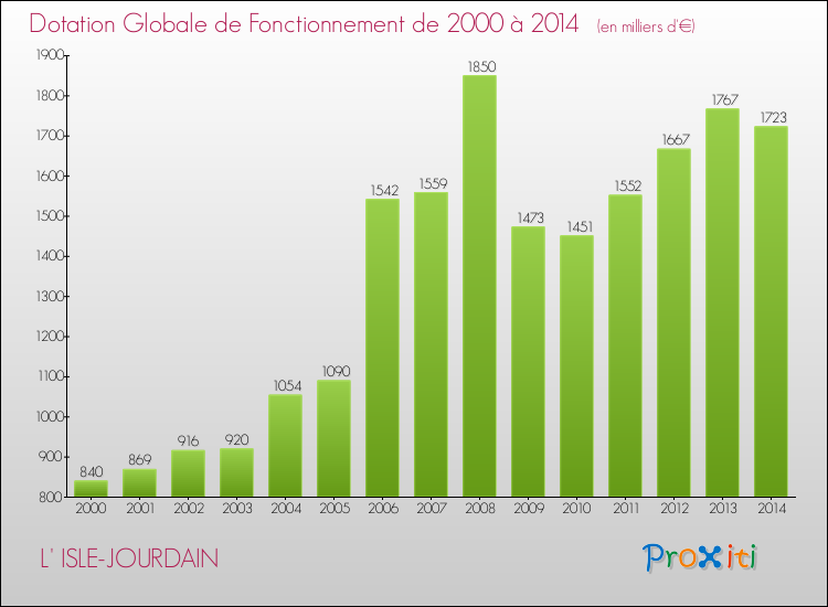 Evolution du montant de la Dotation Globale de Fonctionnement pour la commune de L' ISLE-JOURDAIN de 2000 à 2014 Evolution du montant de la Dotation Globale de Fonctionnement pour L' ISLE-JOURDAIN de 2000 à 2014