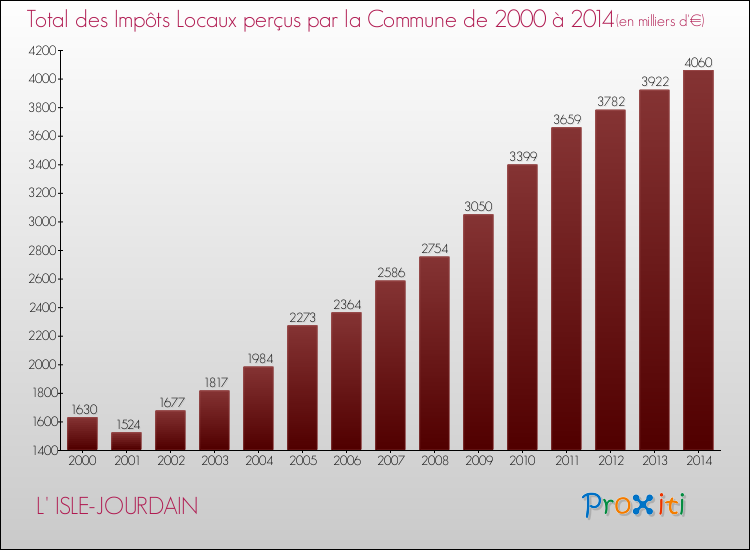 Evolution des Impôts Locaux pour la commune de L' ISLE-JOURDAIN de 2000 à 2014 Evolution des Impôts Locaux pour L' ISLE-JOURDAIN de 2000 à 2014