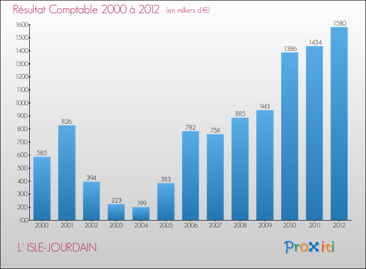 Evolution du résultat comptable pour la commune de L' ISLE-JOURDAIN de 2000 à 2012 Evolution du résultat comptable pour L' ISLE-JOURDAIN de 2000 à 2012