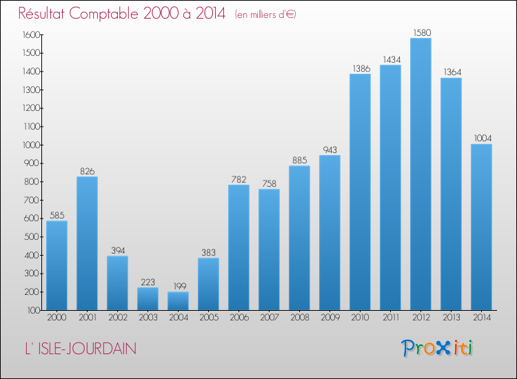 Evolution du résultat comptable pour la commune de L' ISLE-JOURDAIN de 2000 à 2014 Evolution du résultat comptable pour L' ISLE-JOURDAIN de 2000 à 2014