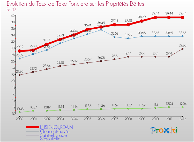 Evolution du taux de la taxe foncière sur le bati pour L' ISLE-JOURDAIN et les communes proches de 2000 à 2012 Comparaison des taux de taxe foncière sur le bati pour L' ISLE-JOURDAIN et les communes voisines de 2000 à 2012
