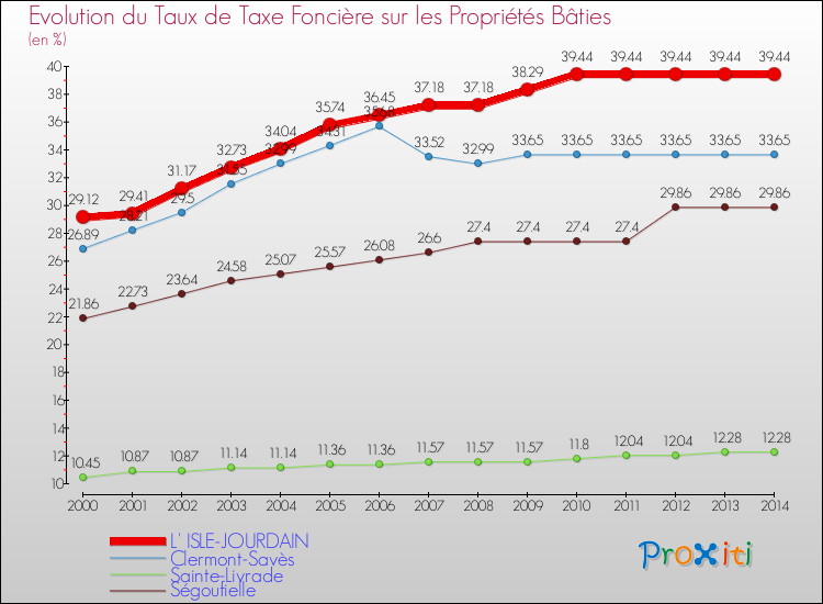 Evolution du taux de la taxe foncière sur le bati pour L' ISLE-JOURDAIN et les communes proches de 2000 à 2014 Comparaison des taux de taxe foncière sur le bati pour L' ISLE-JOURDAIN et les communes voisines de 2000 à 2014
