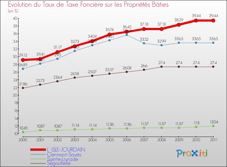 Evolution du taux de la taxe foncière sur le bati pour L' ISLE-JOURDAIN et les communes proches Comparaison des taux de taxe foncière sur le bati pour L' ISLE-JOURDAIN et les communes voisines