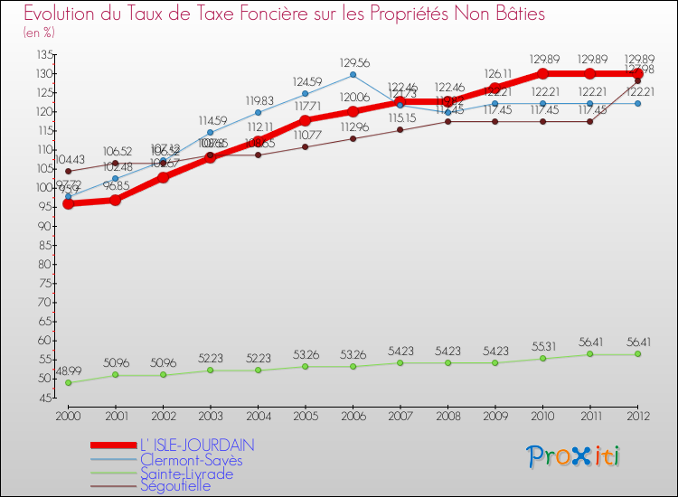 Evolution du taux de la taxe foncière sur les immeubles et terrains non batis pour L' ISLE-JOURDAIN et les communes proches de 2000 à 2012 Comparaison des taux de la taxe foncière sur les immeubles et terrains non batis pour L' ISLE-JOURDAIN et les communes voisines de 2000 à 2012