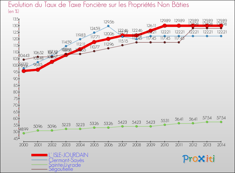 Evolution du taux de la taxe foncière sur les immeubles et terrains non batis pour L' ISLE-JOURDAIN et les communes proches de 2000 à 2014 Comparaison des taux de la taxe foncière sur les immeubles et terrains non batis pour L' ISLE-JOURDAIN et les communes voisines de 2000 à 2014