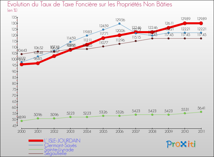 Evolution du taux de la taxe foncière sur les immeubles et terrains non batis pour L' ISLE-JOURDAIN et les communes proches Comparaison des taux de la taxe foncière sur les immeubles et terrains non batis pour L' ISLE-JOURDAIN et les communes voisines