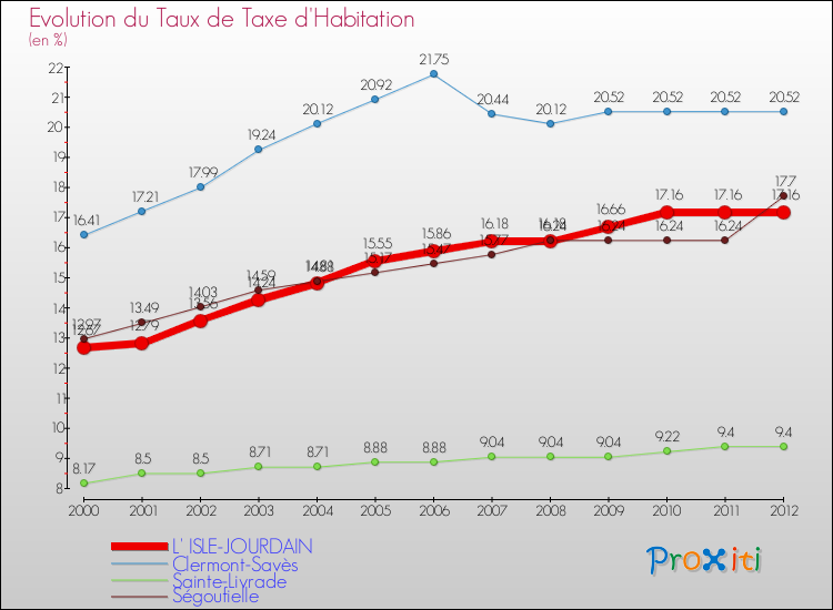 Evolution du taux de la taxe d'habitation pour L' ISLE-JOURDAIN et les communes proches Comparaison des taux de la taxe d'habitation pour L' ISLE-JOURDAIN et les communes voisines