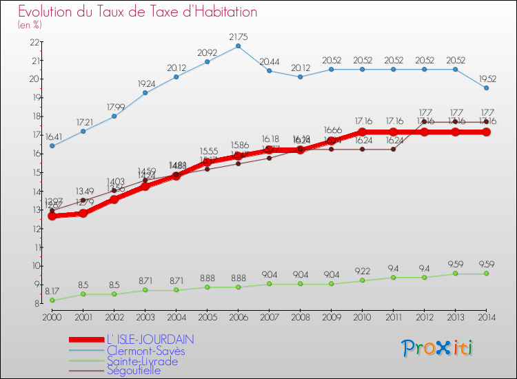 Evolution du taux de la taxe d'habitation pour L' ISLE-JOURDAIN et les communes proches de 2000 à 2014 Comparaison des taux de la taxe d'habitation pour L' ISLE-JOURDAIN et les communes voisines de 2000 à 2014