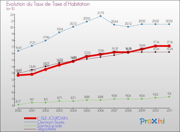 Evolution du taux de la taxe d'habitation pour L' ISLE-JOURDAIN et les communes proches Comparaison des taux de la taxe d'habitation pour L' ISLE-JOURDAIN et les communes voisines