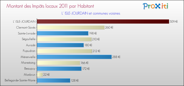 Montant des impôts locaux par Habitant pour L' ISLE-JOURDAIN et les communes proches Comparaison des impôts locaux par habitant pour L' ISLE-JOURDAIN et les communes voisines