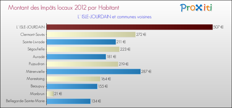 Montant des impôts locaux par Habitant pour L' ISLE-JOURDAIN et les communes proches Comparaison des impôts locaux par habitant pour L' ISLE-JOURDAIN et les communes voisines