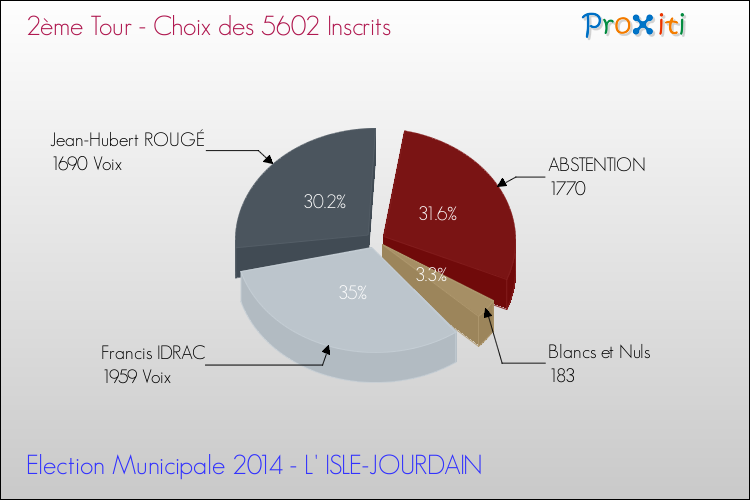 Résultats par rapport aux inscrits au 2ème Tour des Elections Municipales 2014 de la commune de L' ISLE-JOURDAIN Elections Municipales 2014 - Résultats par rapport aux inscrits au 2ème Tour pour la commune de L' ISLE-JOURDAIN