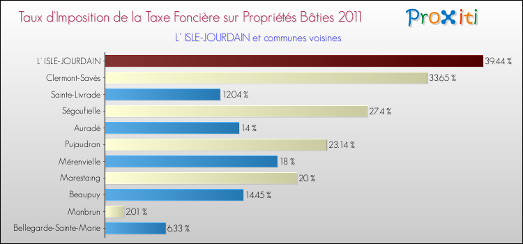 Taux d'imposition de la taxe foncière sur le bati 2011 pour L' ISLE-JOURDAIN et les communes proches Comparaison des taux d'imposition de la taxe foncière sur le bati 2011 pour L' ISLE-JOURDAIN et les communes voisines