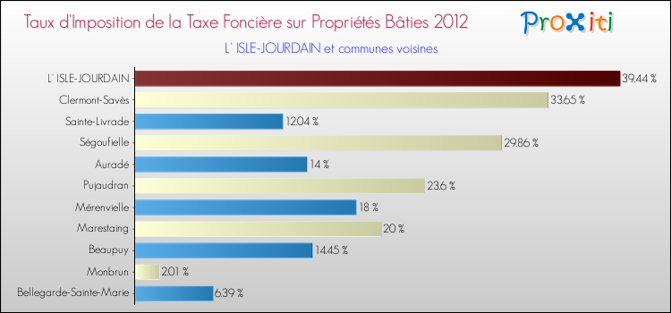 Taux d'imposition de la taxe foncière sur le bati 2012 pour L' ISLE-JOURDAIN et les communes proches Comparaison des taux d'imposition de la taxe foncière sur le bati 2012 pour L' ISLE-JOURDAIN et les communes voisines