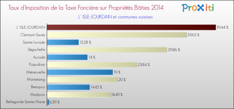 Taux d'imposition de la taxe foncière sur le bati 2014 pour L' ISLE-JOURDAIN et les communes proches Comparaison des taux d'imposition de la taxe foncière sur le bati 2014 pour L' ISLE-JOURDAIN et les communes voisines