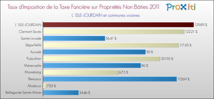 Taux d'imposition de la taxe foncière sur les immeubles et terrains non batis 2011 pour L' ISLE-JOURDAIN et les communes proches Comparaison des taux d'imposition de la taxe foncière sur les immeubles et terrains non batis 2011 pour L' ISLE-JOURDAIN et les communes voisines