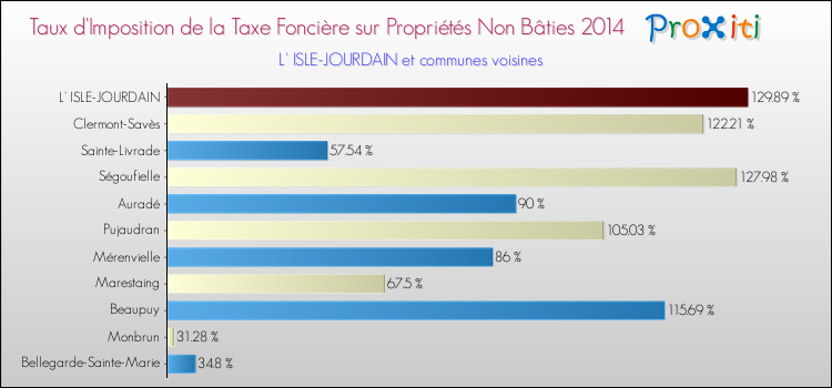 Taux d'imposition de la taxe foncière sur les immeubles et terrains non batis 2014 pour L' ISLE-JOURDAIN et les communes proches Comparaison des taux d'imposition de la taxe foncière sur les immeubles et terrains non batis 2014 pour L' ISLE-JOURDAIN et les communes voisines