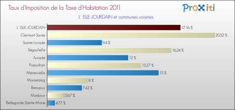Taux d'imposition de la taxe d'habitation 2011 pour L' ISLE-JOURDAIN et les communes proches Comparaison des taux d'imposition de la taxe d'habitation 2011 pour L' ISLE-JOURDAIN et les communes voisines
