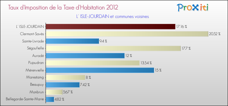 Taux d'imposition de la taxe d'habitation 2012 pour L' ISLE-JOURDAIN et les communes proches Comparaison des taux d'imposition de la taxe d'habitation 2012 pour L' ISLE-JOURDAIN et les communes voisines