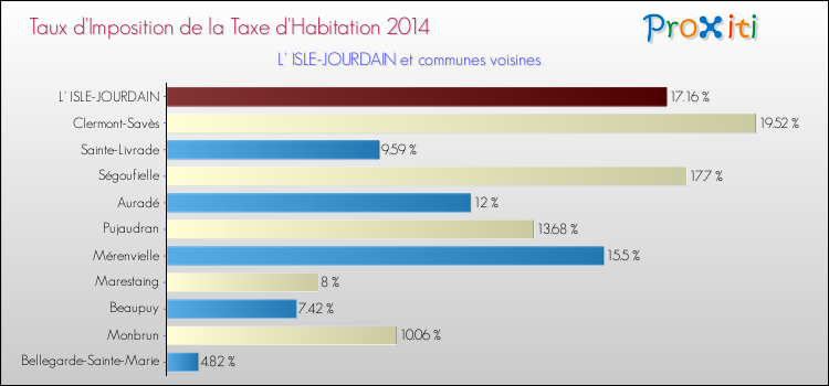 Taux d'imposition de la taxe d'habitation 2014 pour L' ISLE-JOURDAIN et les communes proches Comparaison des taux d'imposition de la taxe d'habitation 2014 pour L' ISLE-JOURDAIN et les communes voisines