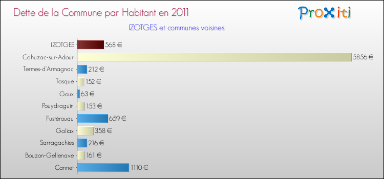 Dette par habitant de la commune en 2011 pour IZOTGES et les communes proches Comparaison de la dette par habitant de la commune en 2011 pour IZOTGES et les communes voisines