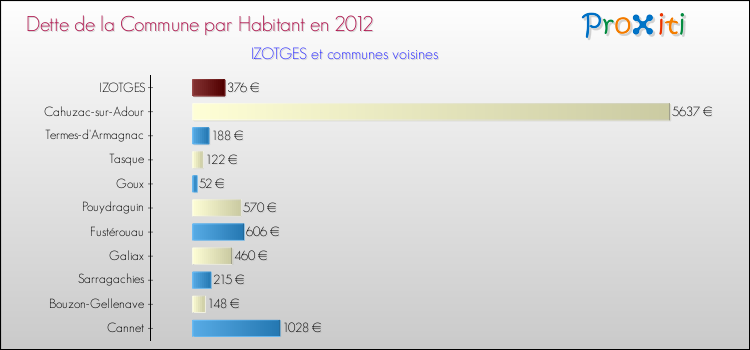 Dette par habitant de la commune en 2012 pour IZOTGES et les communes proches Comparaison de la dette par habitant de la commune en 2012 pour IZOTGES et les communes voisines