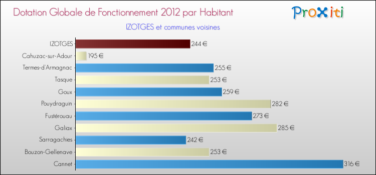 Montant des dotations globales de fonctionnement DGF par Habitant pour IZOTGES et les communes proches Comparaison des des dotations globales de fonctionnement DGF par habitant pour IZOTGES et les communes voisines