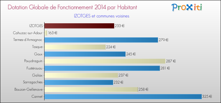 Montant des dotations globales de fonctionnement DGF par Habitant pour IZOTGES et les communes proches en 2014. Comparaison des des dotations globales de fonctionnement DGF par habitant pour IZOTGES et les communes voisines en 2014.