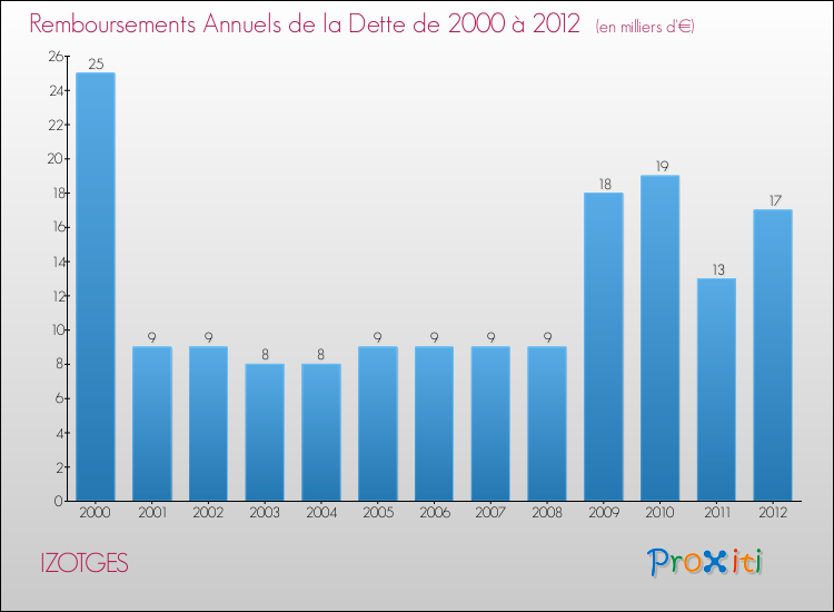 Evolution de l'annuité de la dette pour la commune de IZOTGES de 2000 à 2012 Annuités de la dette pour IZOTGES de 2000 à 2012