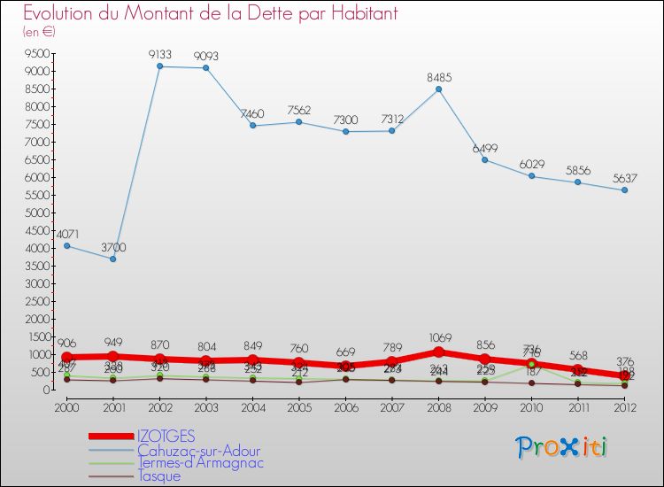 Evolution de la dette par habitant pour la commune de IZOTGES et les communes proches de 2000 à 2012 Comparaison de la dette par habitant pour IZOTGES et les communes voisines de 2000 à 2012