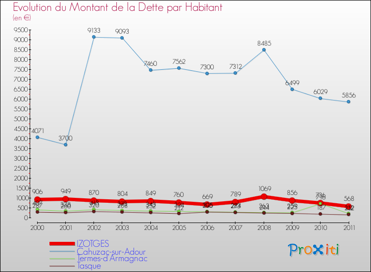 Evolution de la dette par habitant pour la commune de IZOTGES et les communes proches Comparaison de la dette par habitant pour IZOTGES et les communes voisines